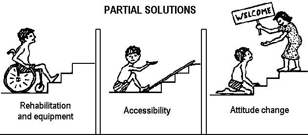 Partial solutions: Rehabilitation and equipment, Accessibility, Attitude change