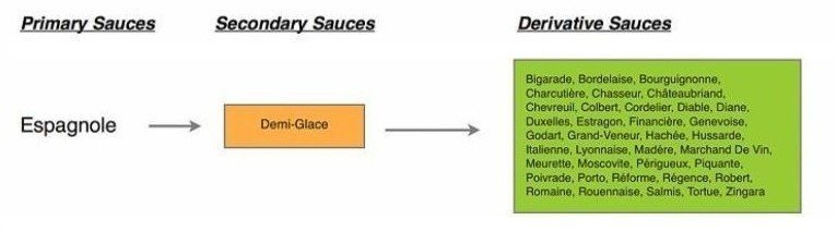 espagnole sauce